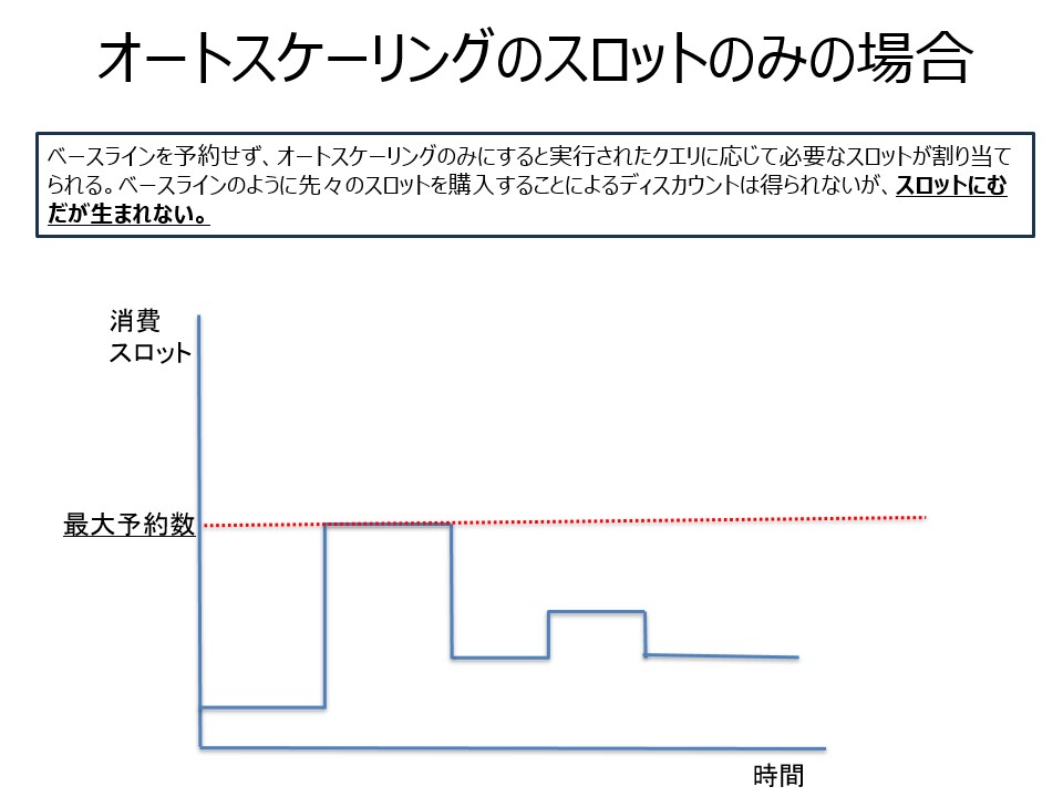 BigQuery オートスケーリングのみの説明図