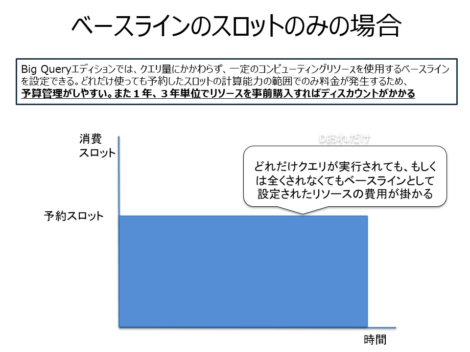 BigQuery ベースラインスロットの説明図
