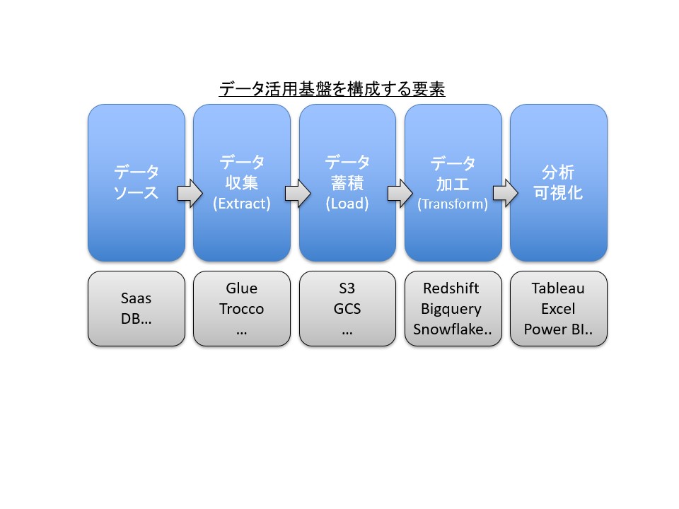 データ活用基盤のアーキテクチャ概要